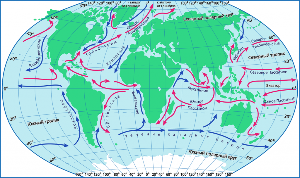 Почему океанские течения постоянны?